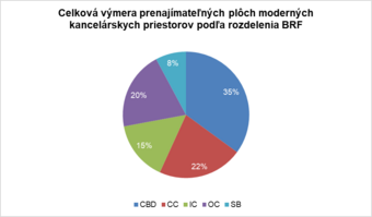 BRF: Trh kancelárskych priestorov za 4. štvrťrok 2024