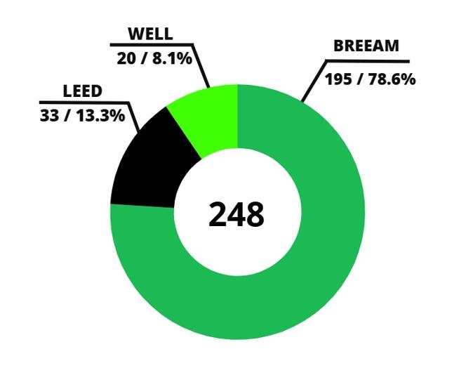 Slovenský trh s udržateľnými nehnuteľnosťami rastie: 248 certifikovaných budov ponúka zelenú výhodu