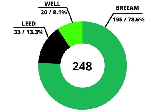 Slovenský trh s udržateľnými nehnuteľnosťami rastie: 248 certifikovaných budov ponúka zelenú výhodu